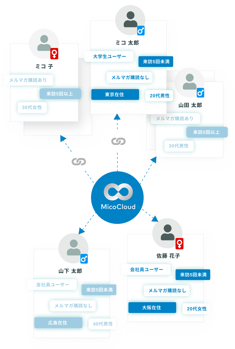 国内 MAU8,800万人。年代を問わず、圧倒的ユーザー数をもつLINE。