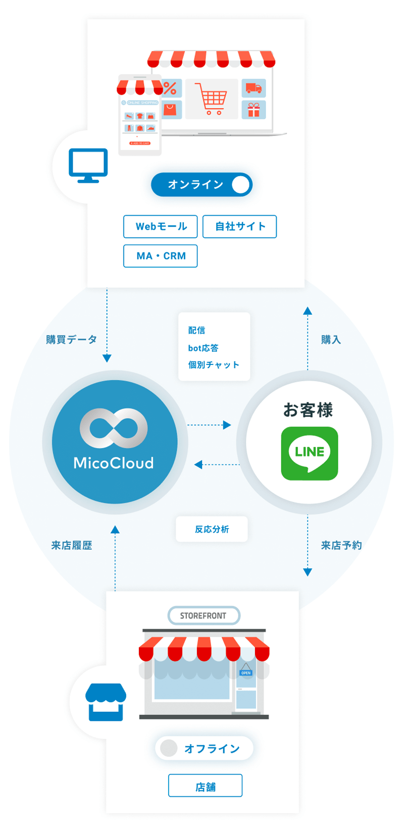 CRM×LIN